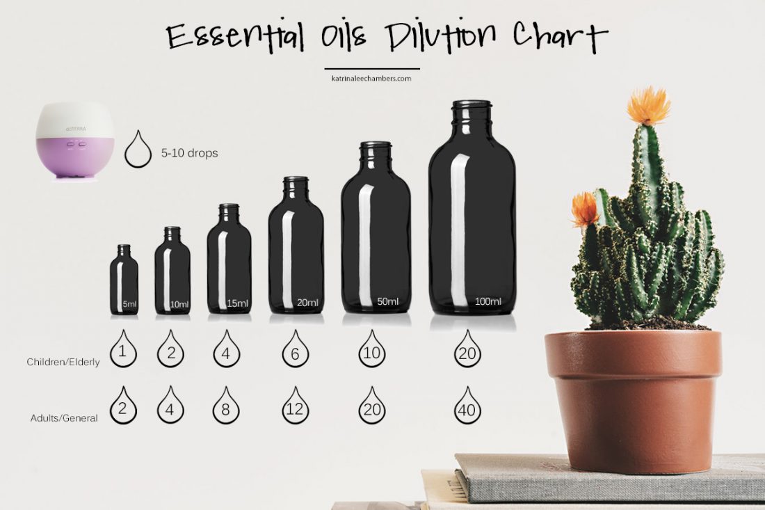 Essential Oil Dilution Chart Doterra